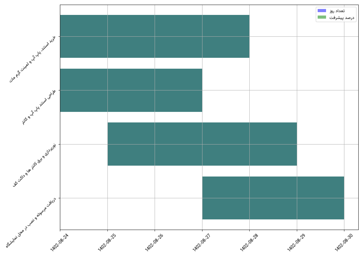 نمودار زمانی وظایف