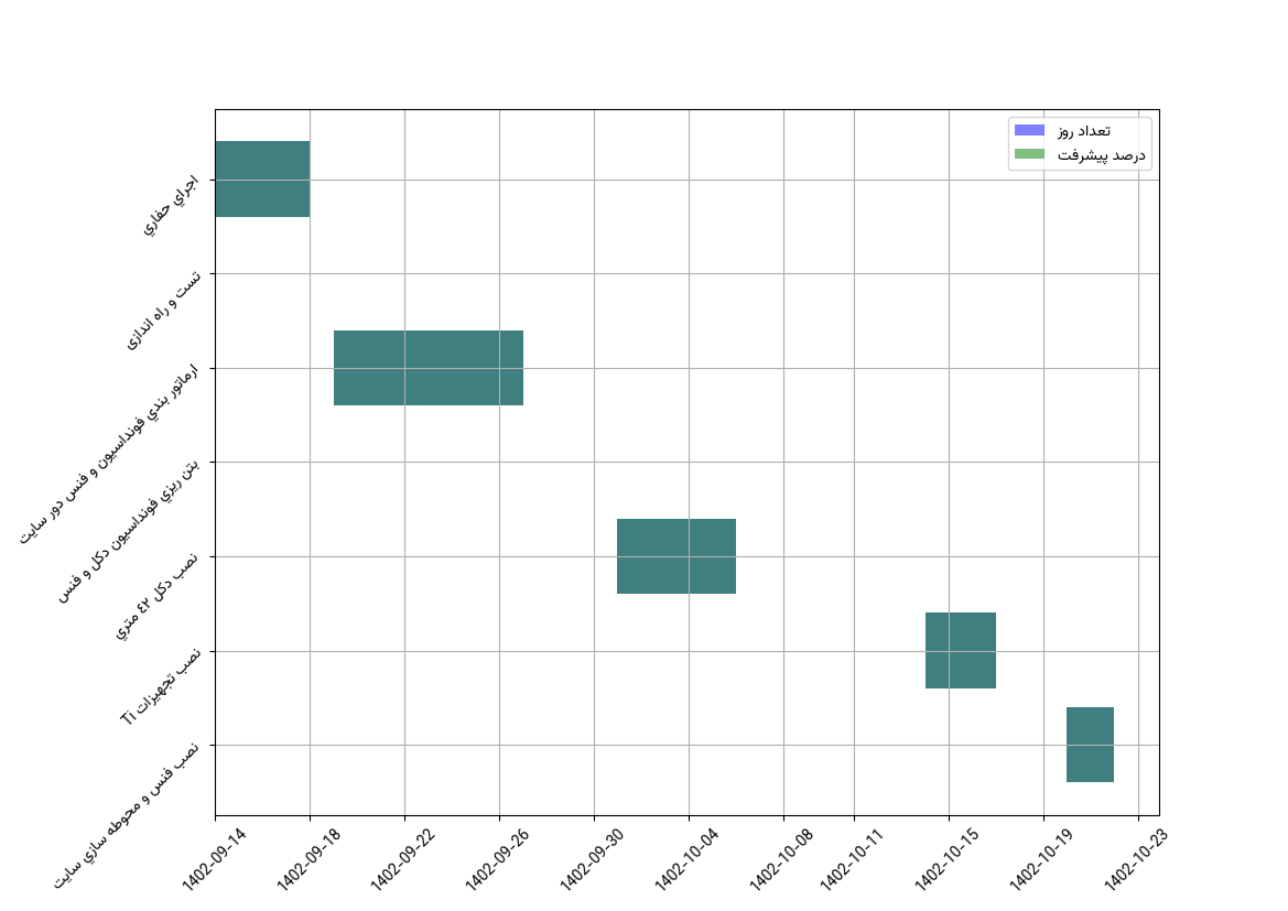 نمودار زمانی وظایف