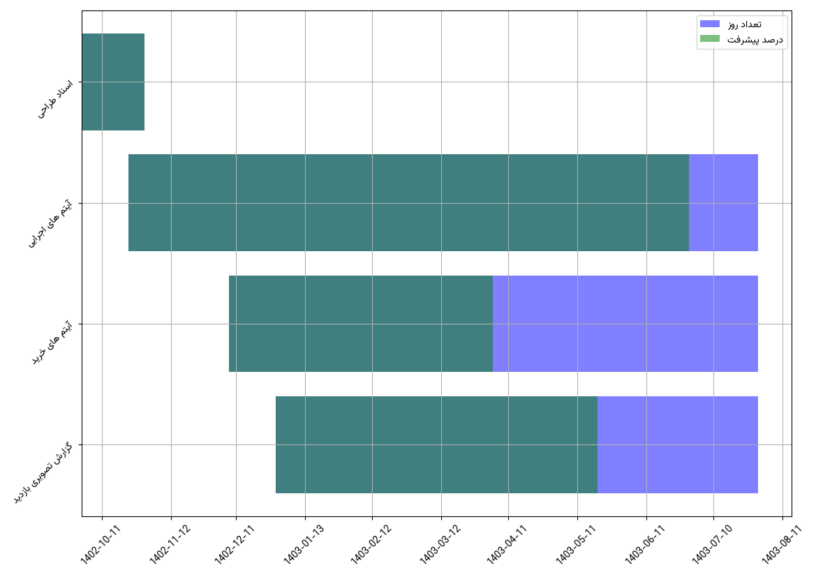 نمودار زمانی وظایف