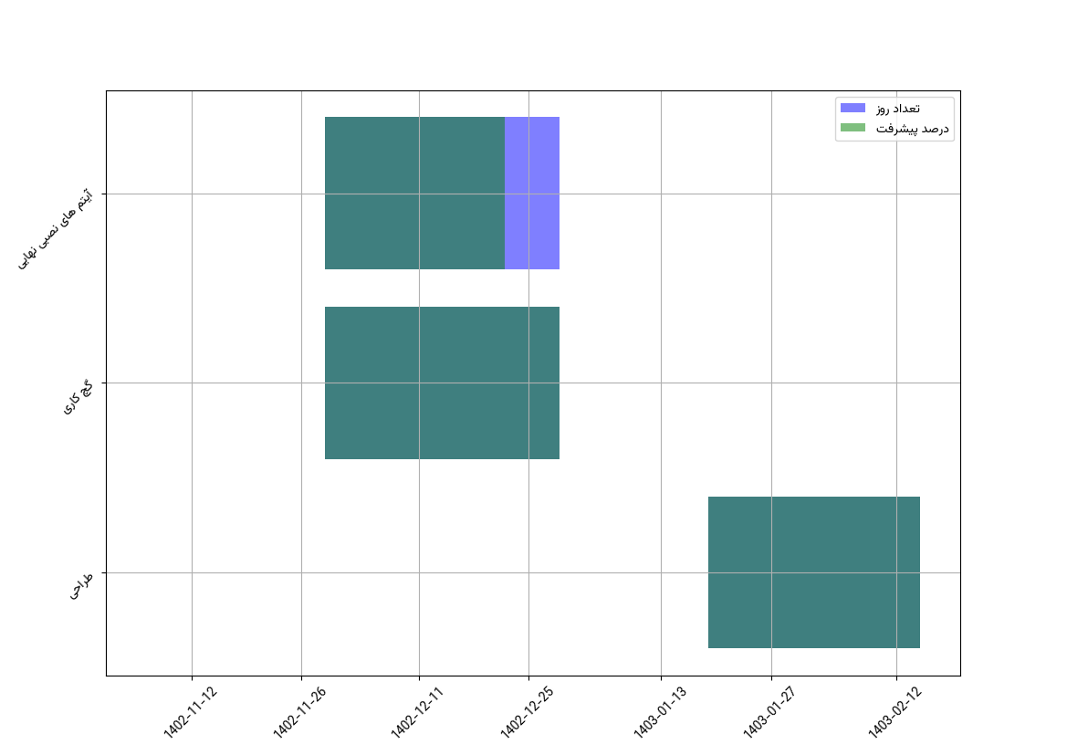 نمودار زمانی وظایف