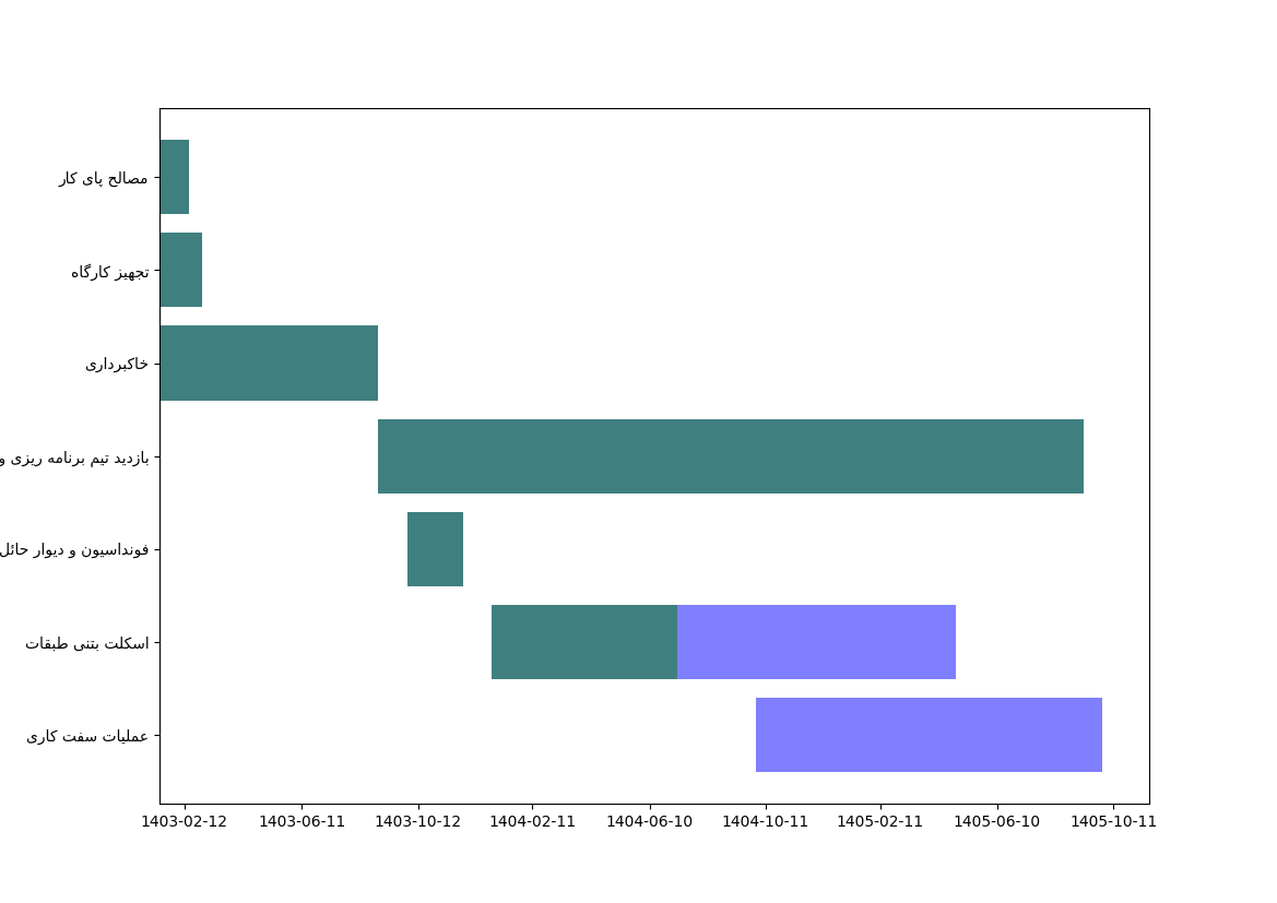 نمودار زمانی وظایف