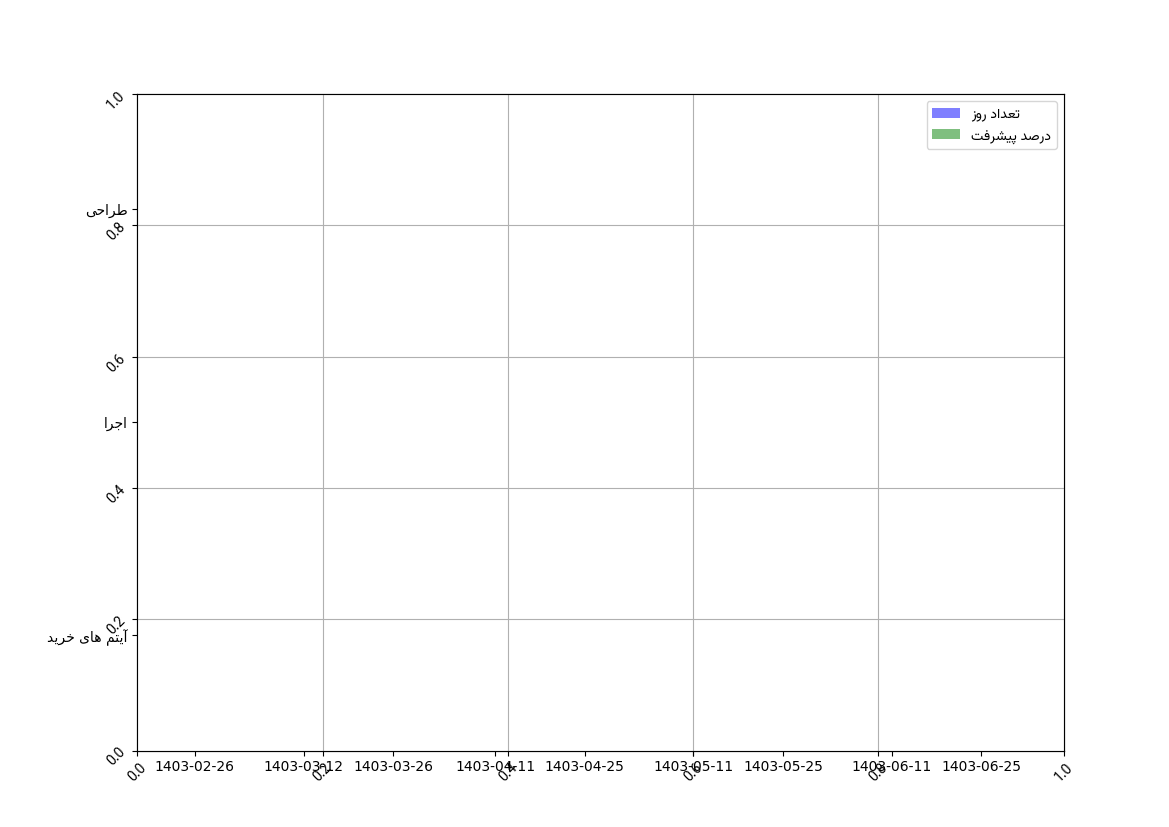 نمودار زمانی وظایف
