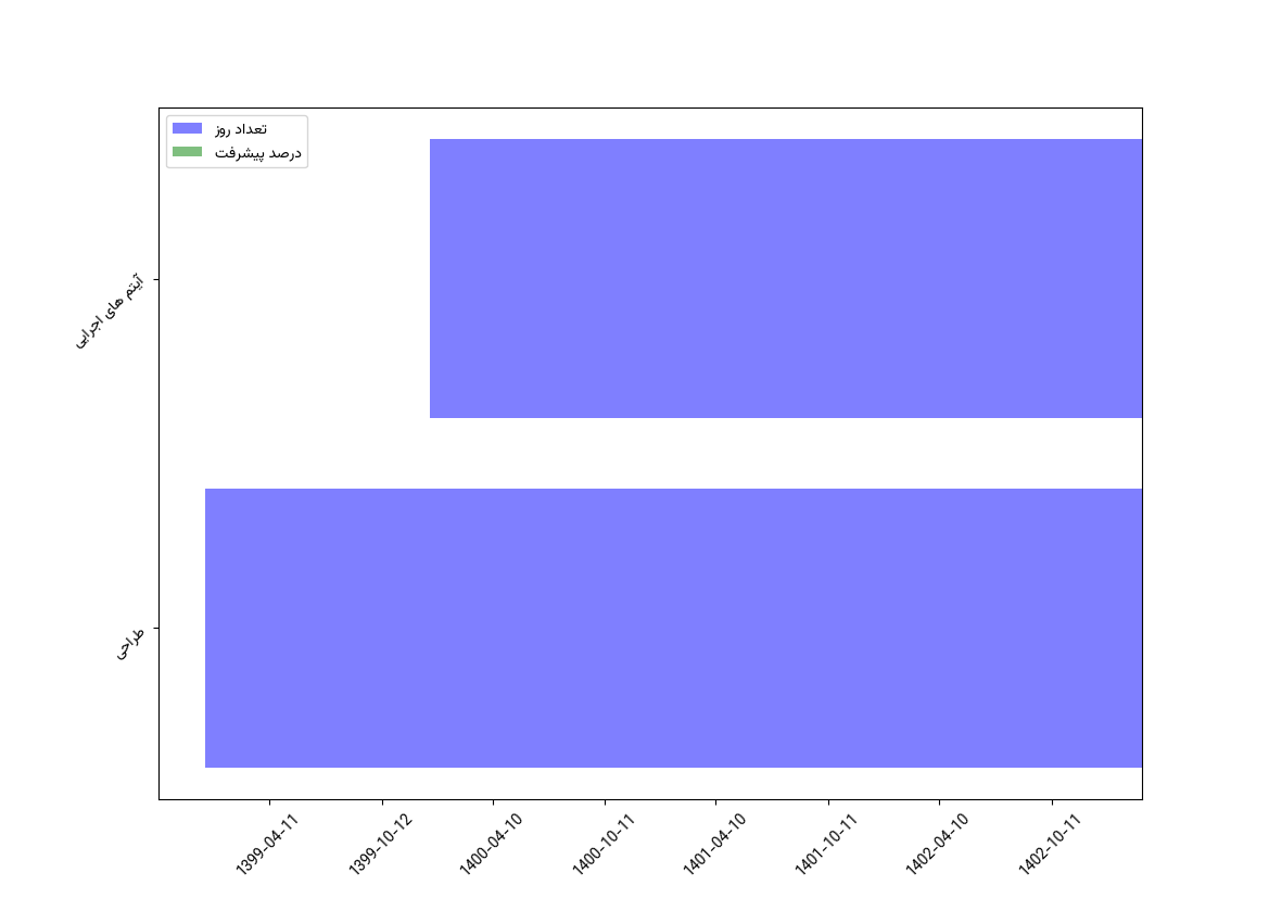 نمودار زمانی وظایف