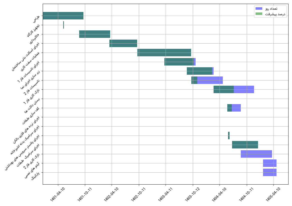 نمودار زمانی وظایف