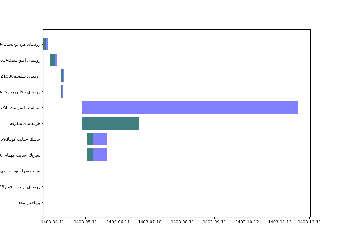 نمودار زمانی وظایف