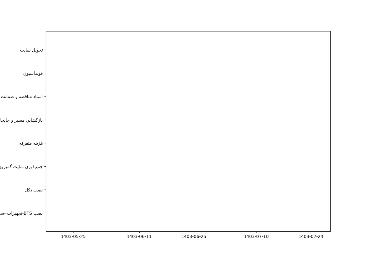 نمودار زمانی وظایف