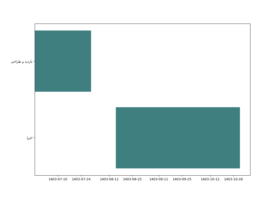 نمودار زمانی وظایف