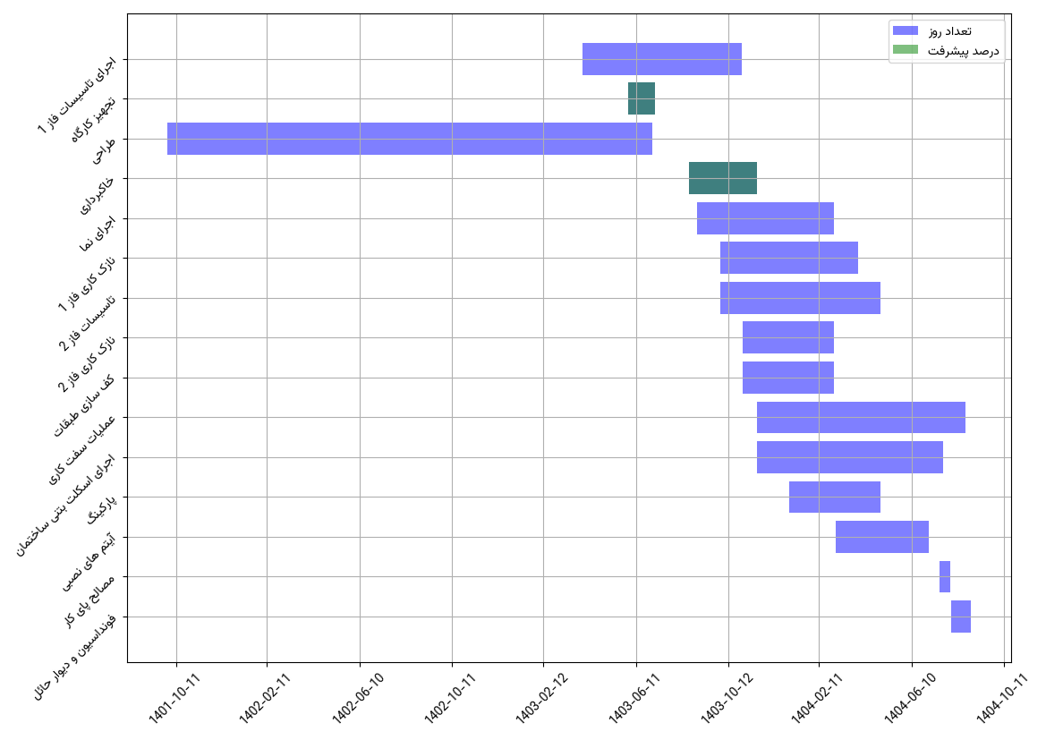 نمودار زمانی وظایف