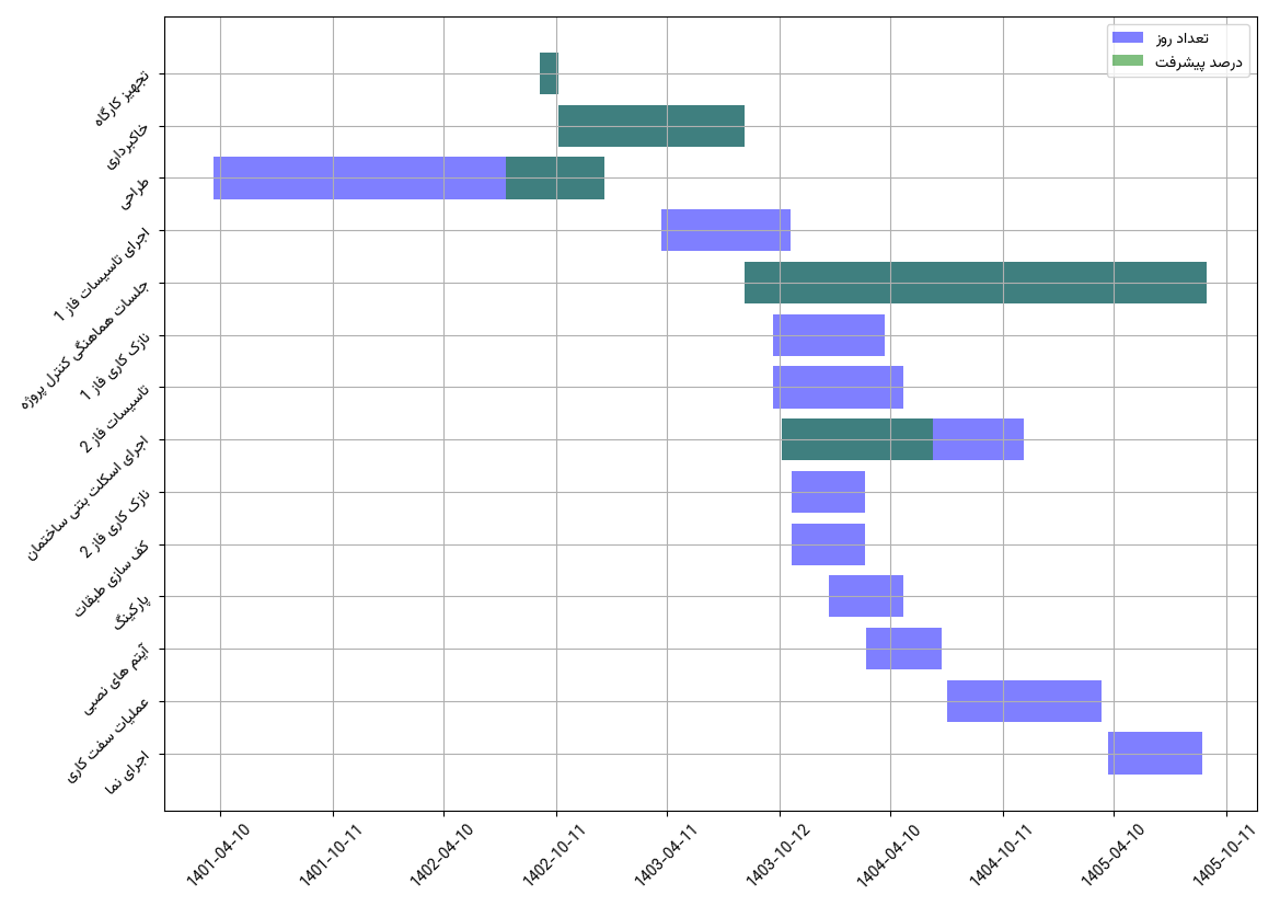 نمودار زمانی وظایف