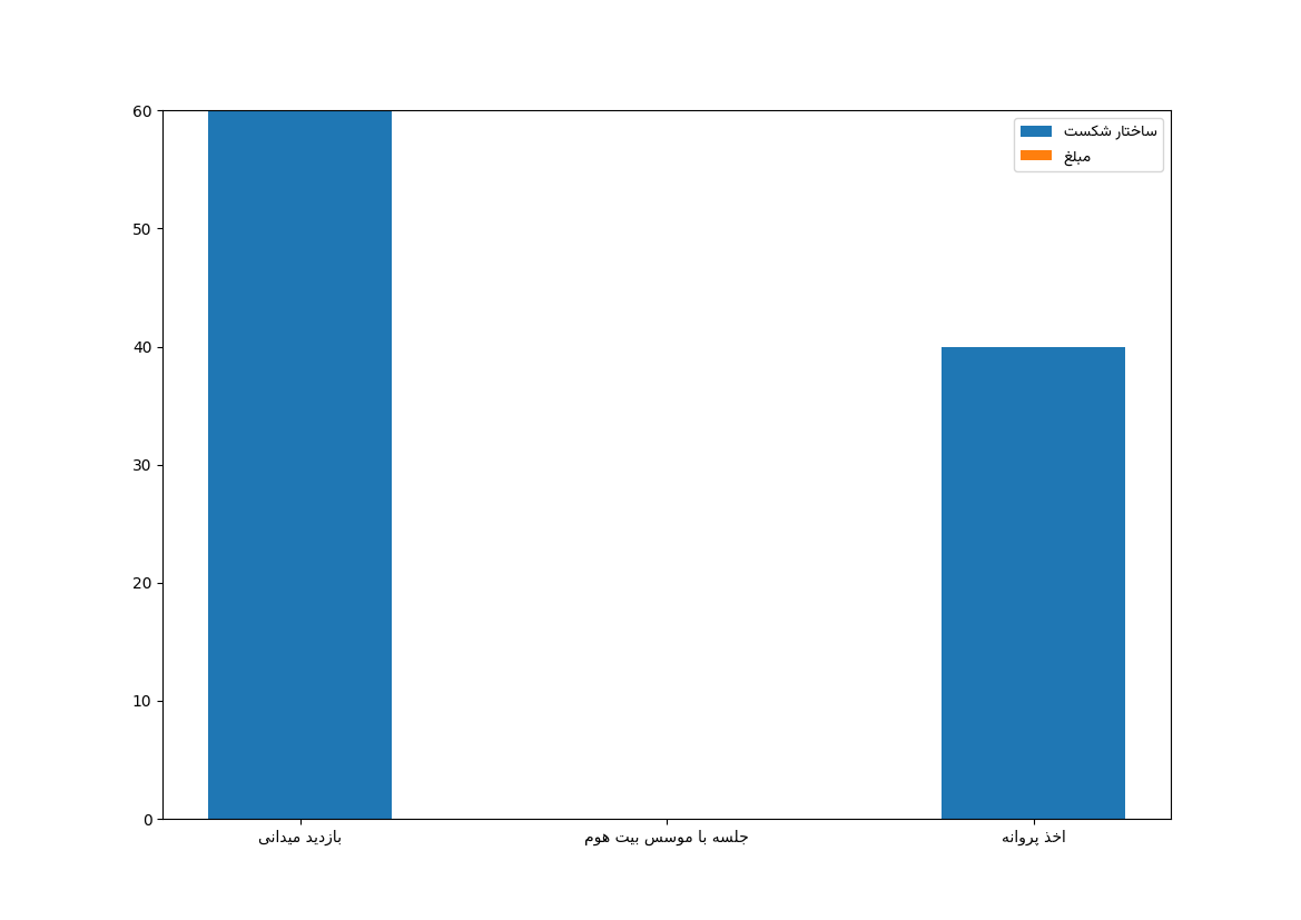 نمودار وزن وظیفه ها
