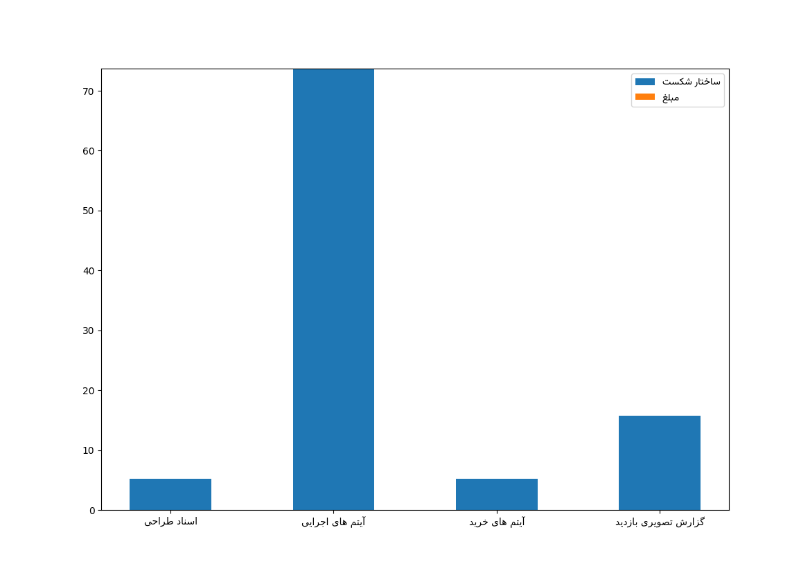 نمودار وزن وظیفه ها