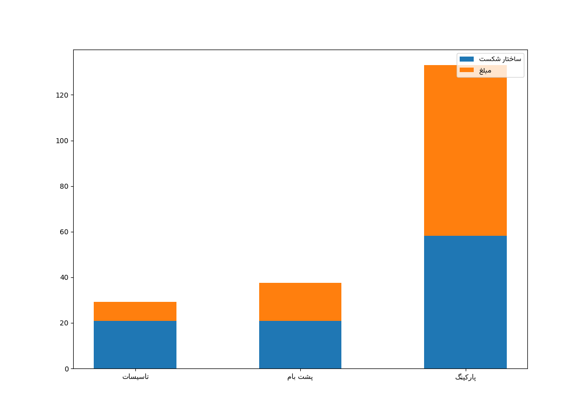 نمودار وزن وظیفه ها
