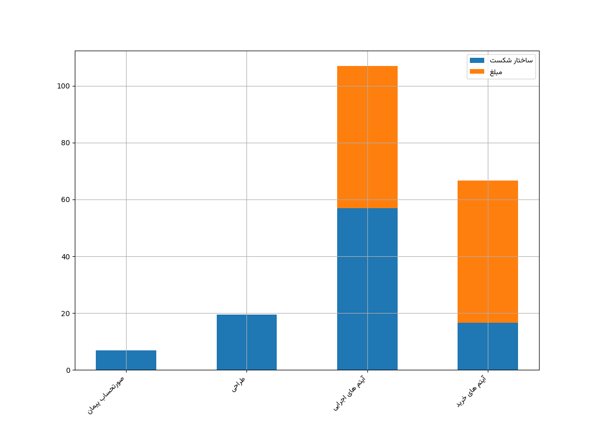 نمودار وزن وظیفه ها