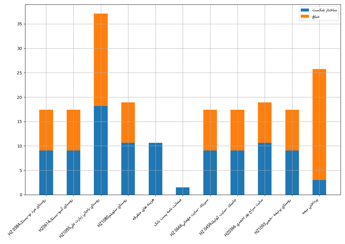 نمودار وزن وظیفه ها