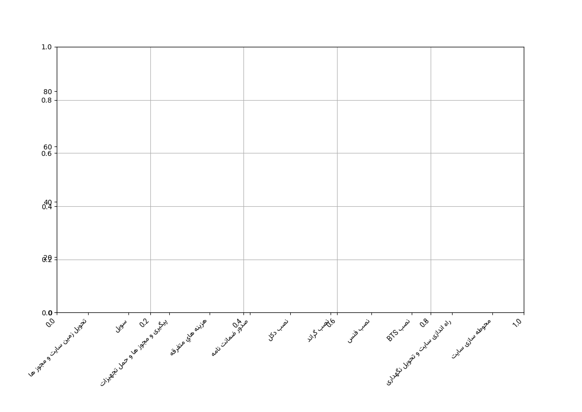 نمودار وزن وظیفه ها