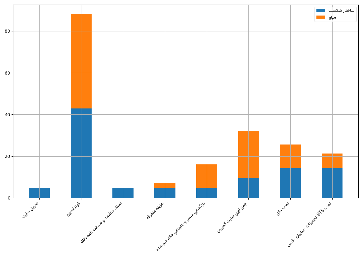 نمودار وزن وظیفه ها